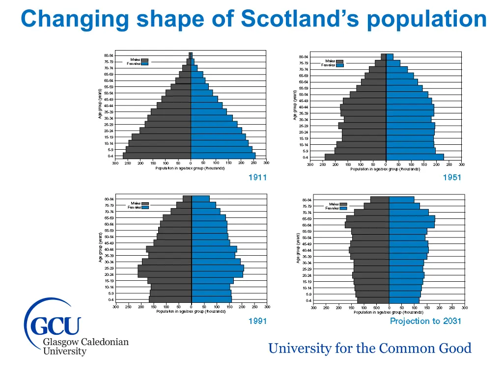 changing shape of scotland s population