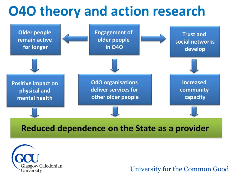 o4o theory and action research