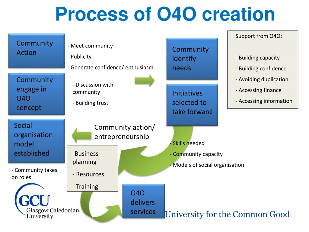 process of o4o creation