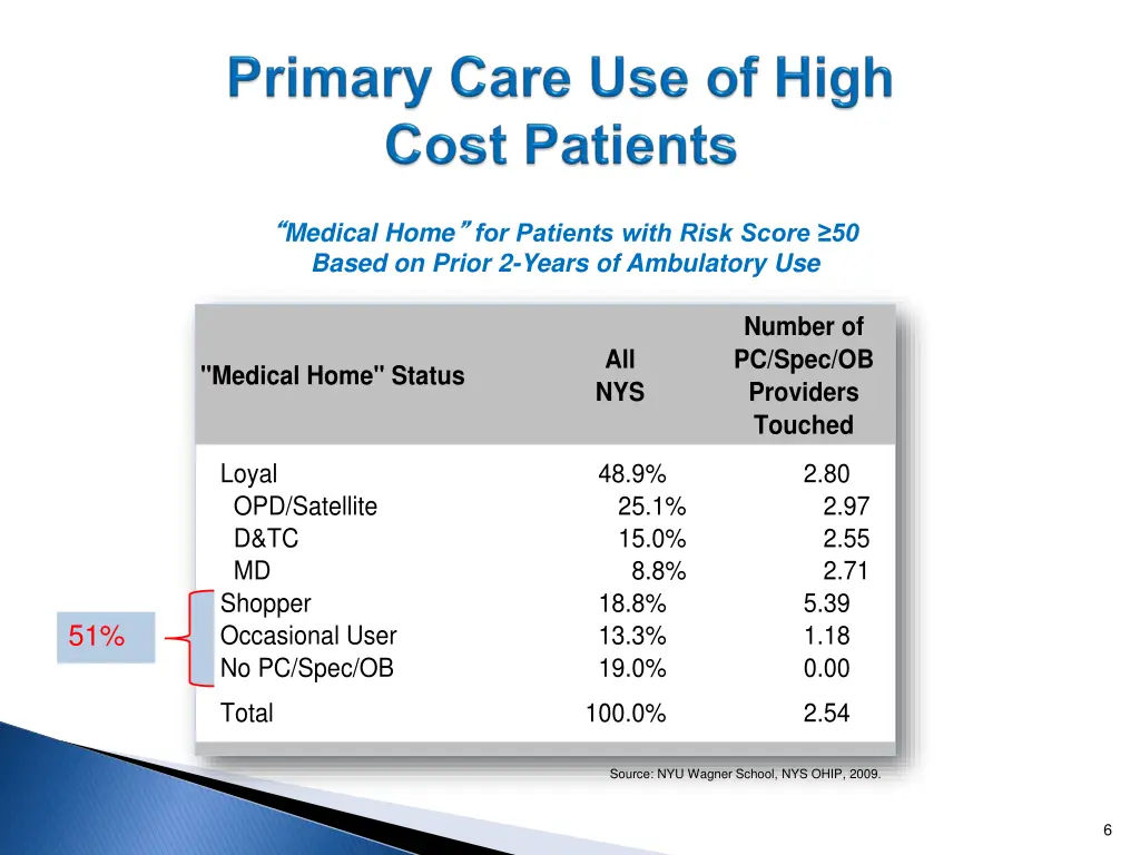 medical home for patients with risk score