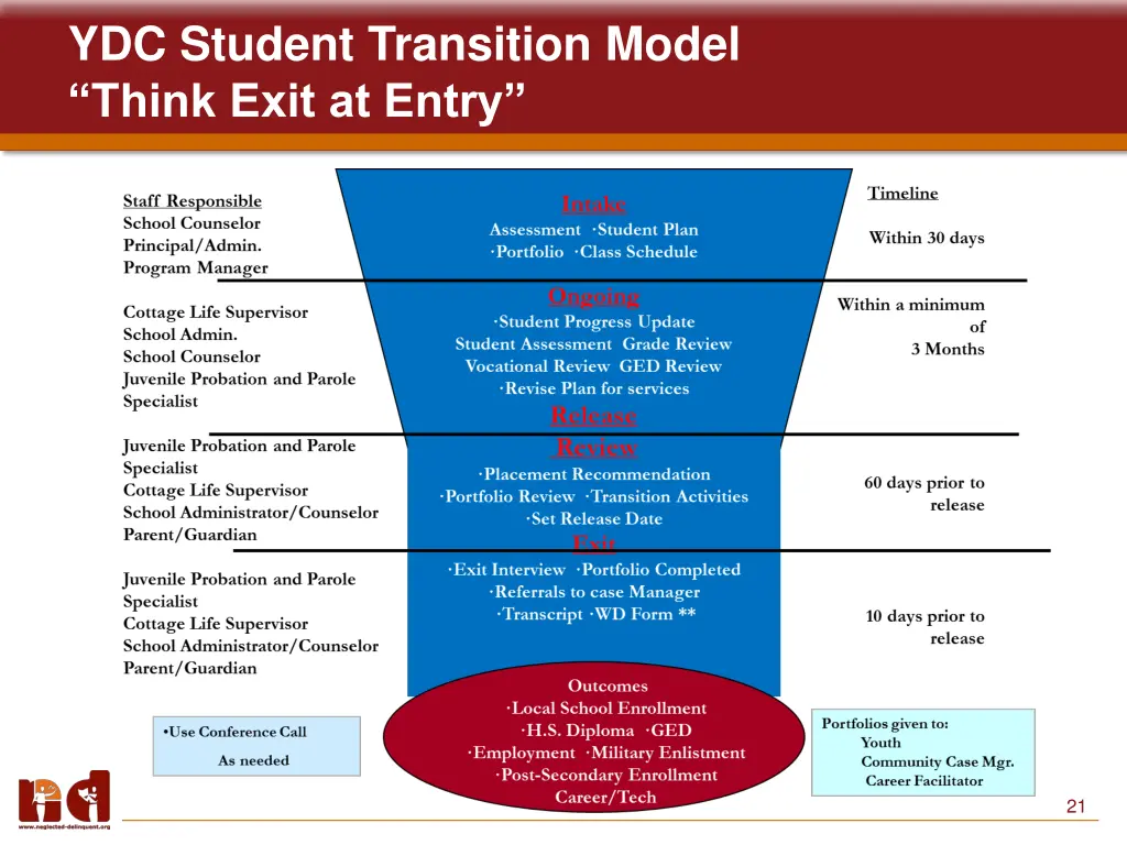ydc student transition model think exit at entry