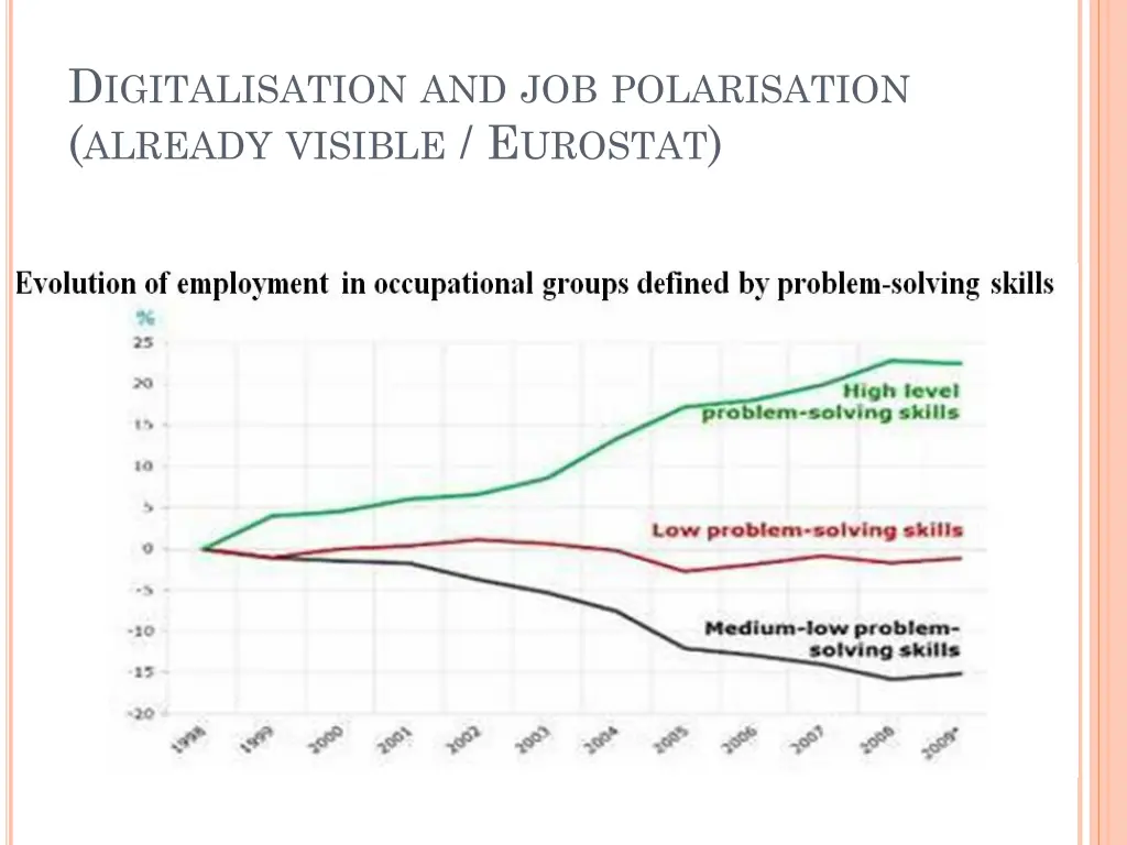 d igitalisation and job polarisation already