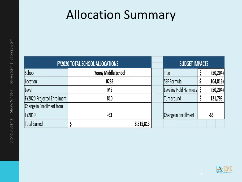 allocation summary