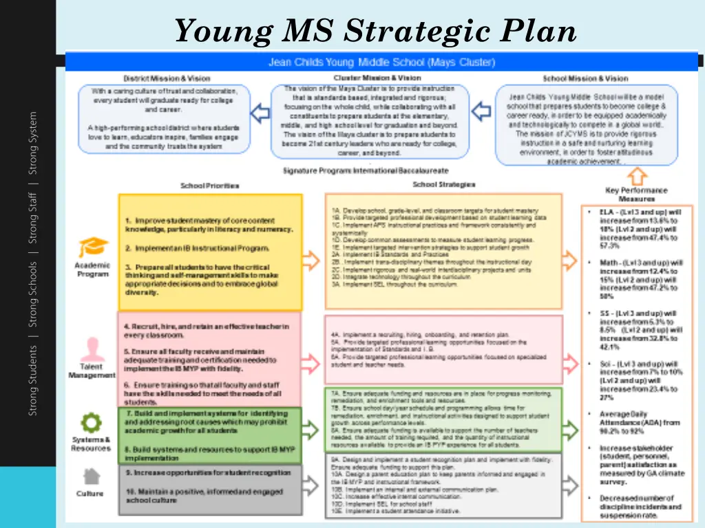 young ms strategic plan