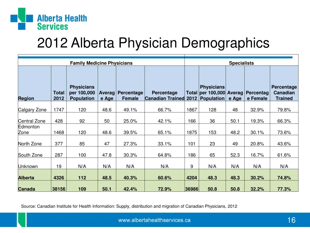 2012 alberta physician demographics 1