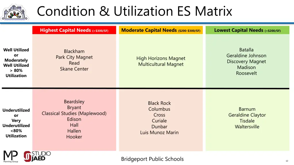 condition utilization es matrix
