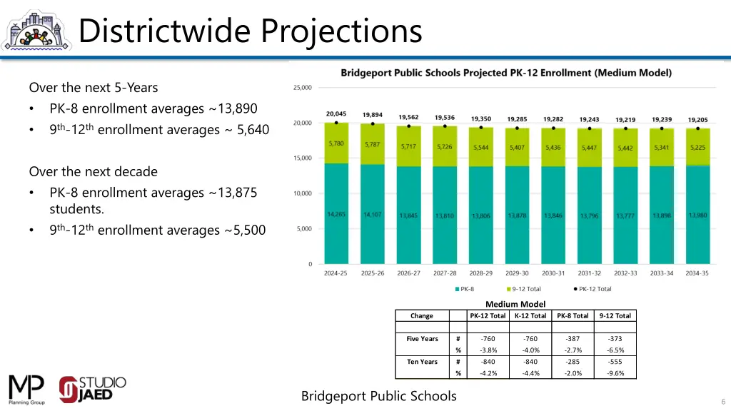 districtwide projections