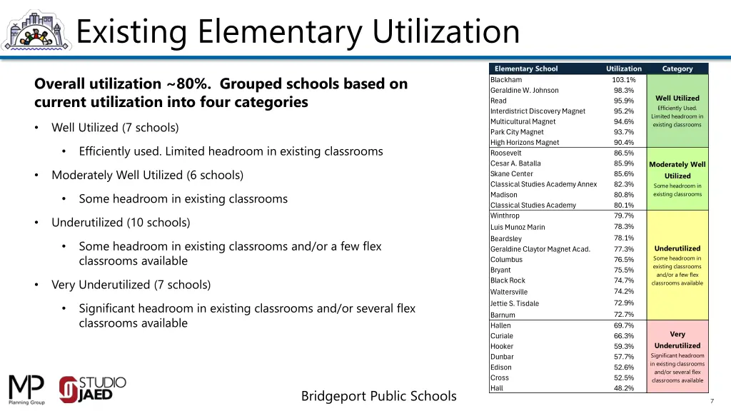 existing elementary utilization