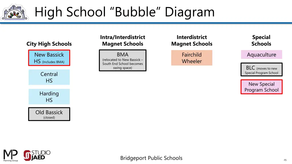 high school bubble diagram