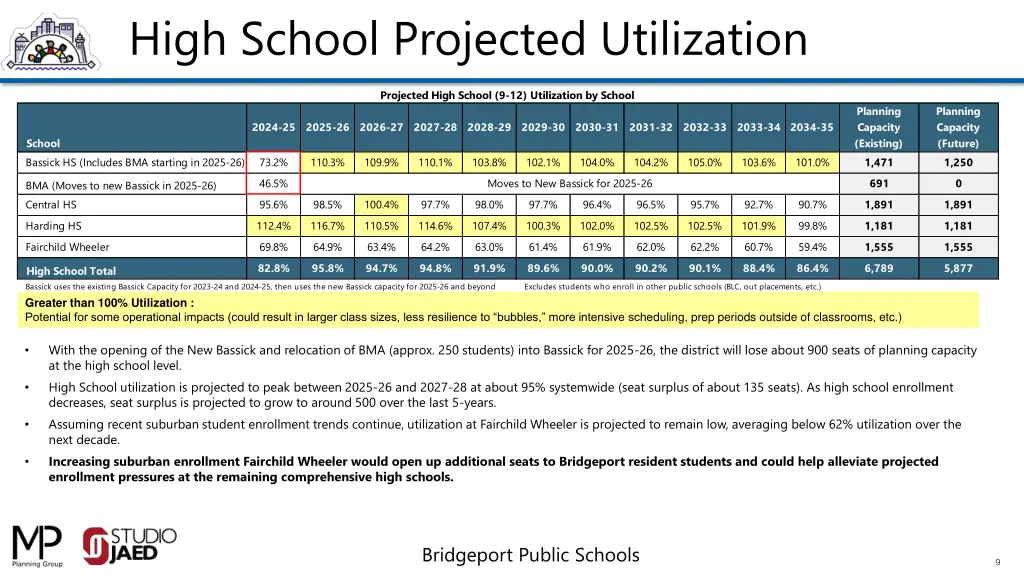 high school projected utilization