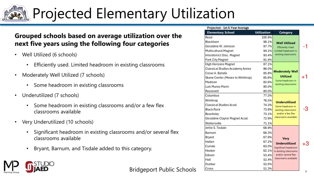 projected elementary utilization