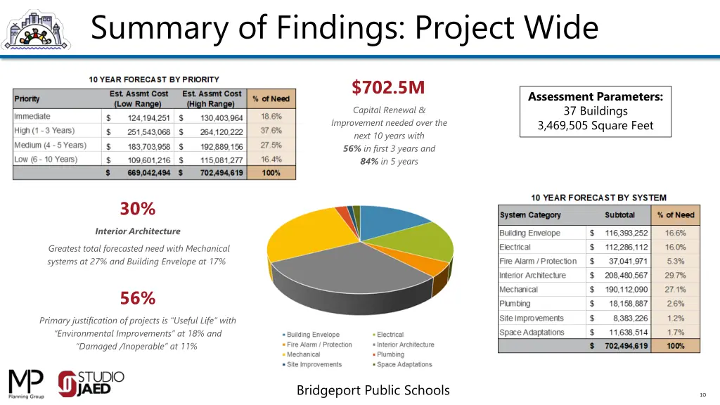 summary of findings project wide