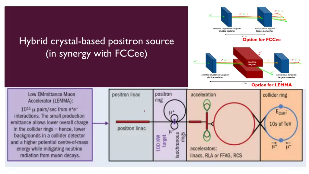 hybrid crystal based positron source in synergy