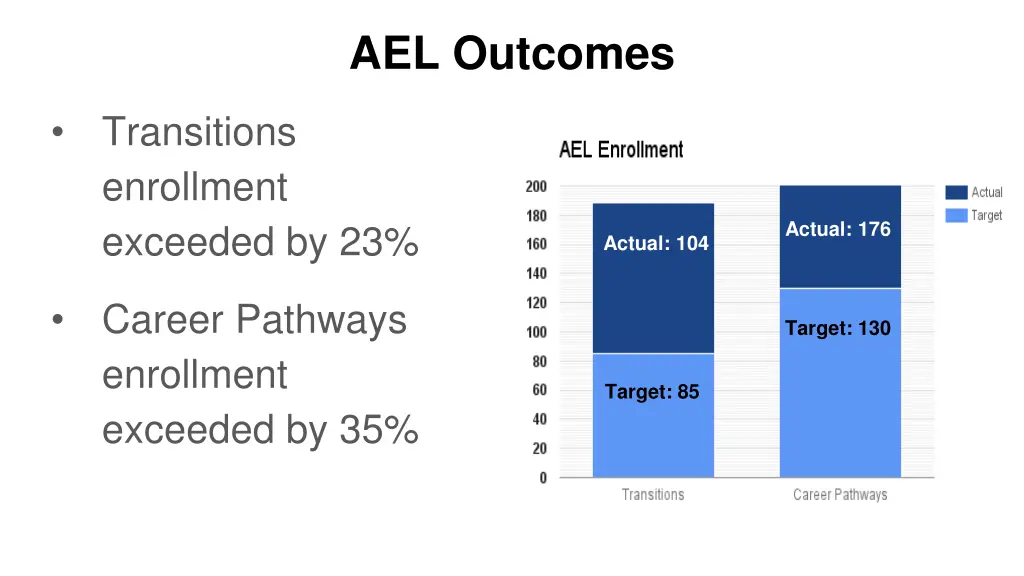 ael outcomes