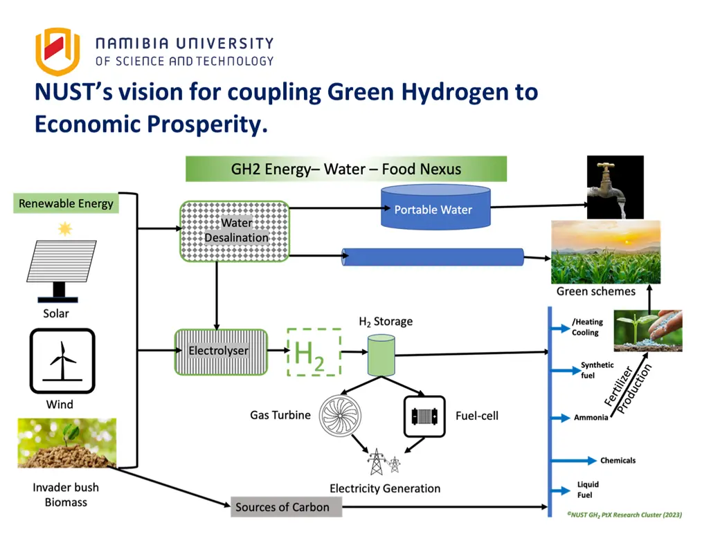nust s vision for coupling green hydrogen