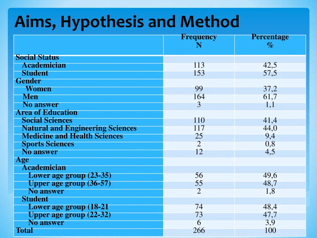 aims hypothesis and method 2