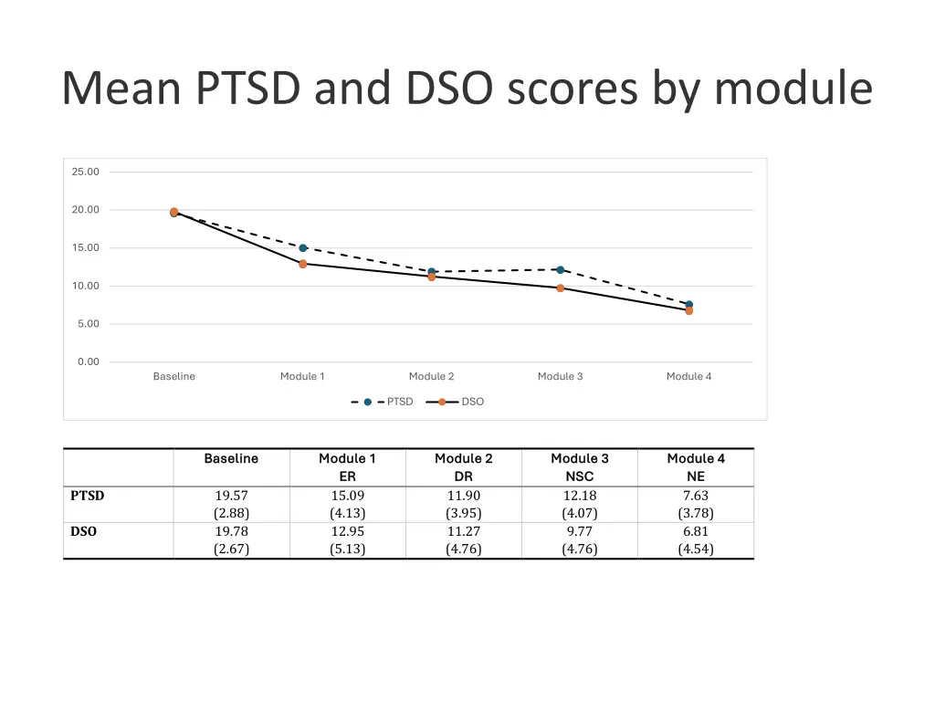 mean ptsd and dso scores by module