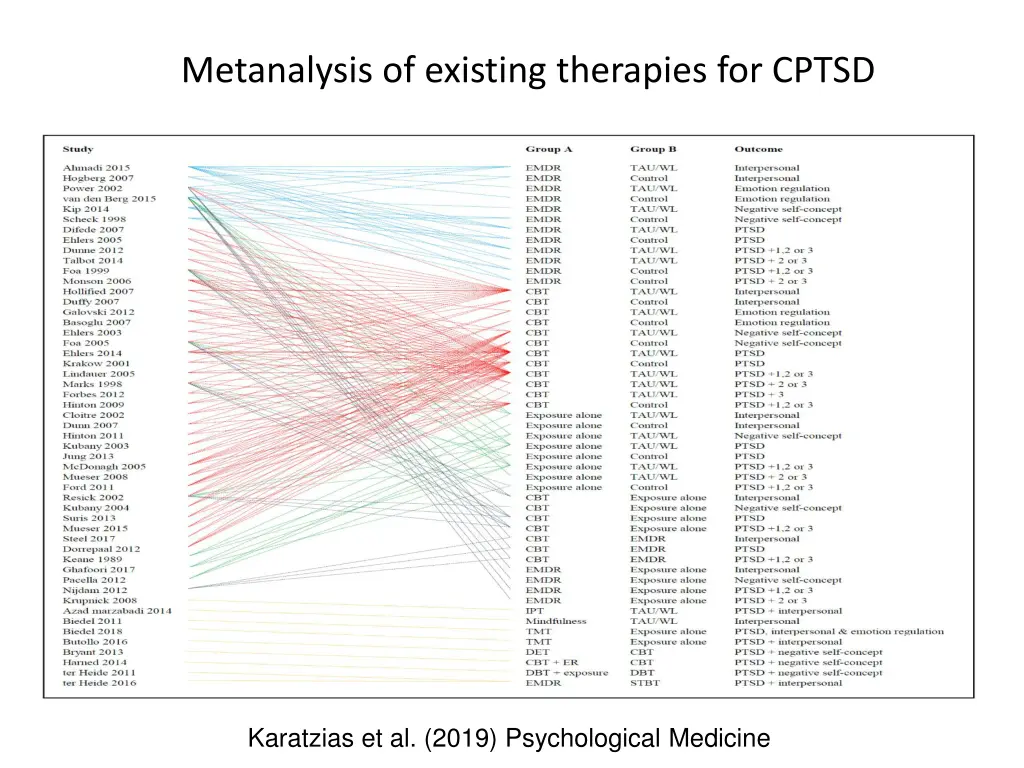 metanalysis of existing therapies for cptsd