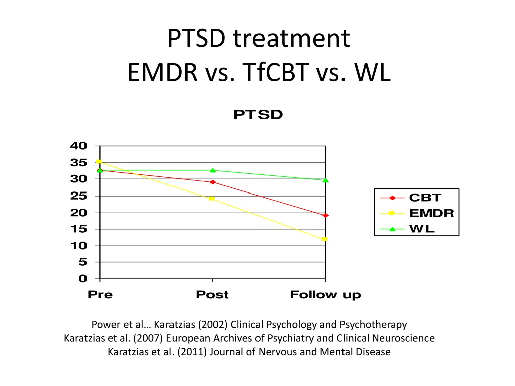 ptsd treatment emdr vs tfcbt vs wl