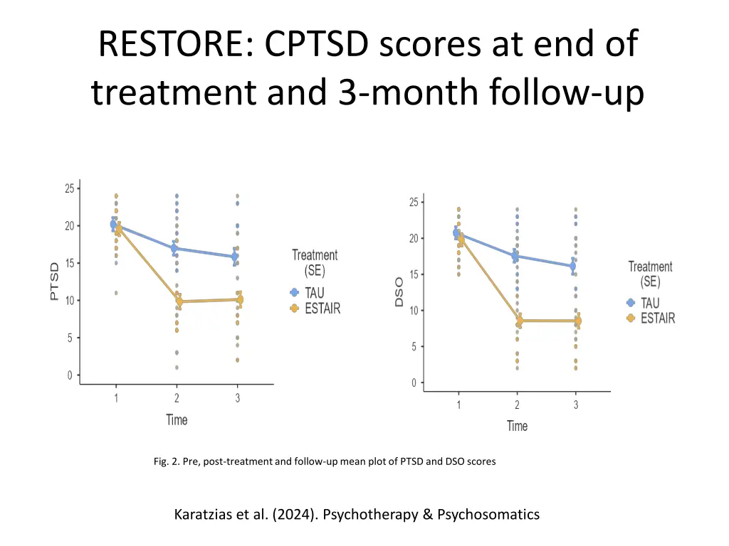 restore cptsd scores at end of treatment