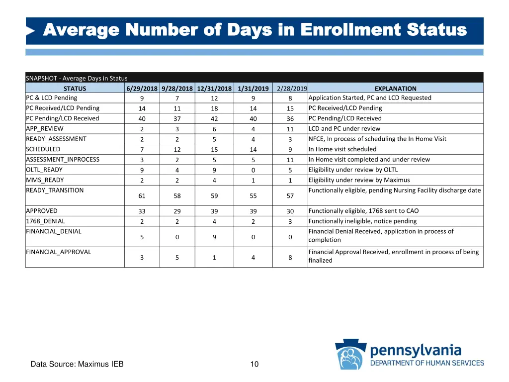 average number of days in enrollment status