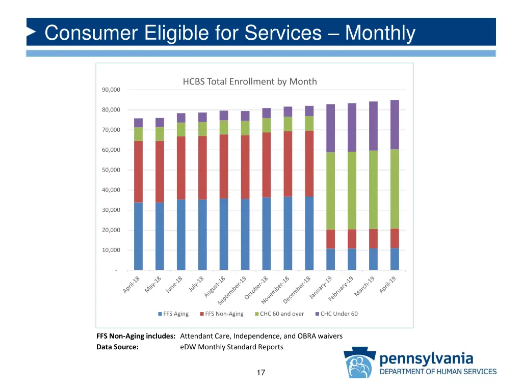 consumer eligible for services monthly