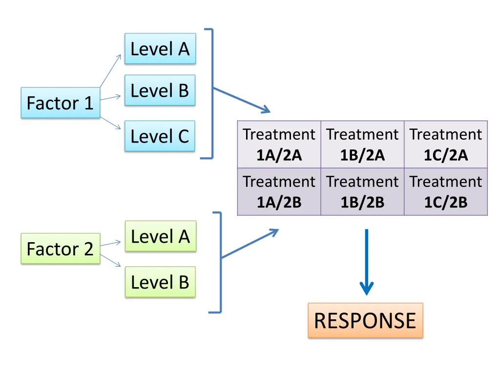 level a