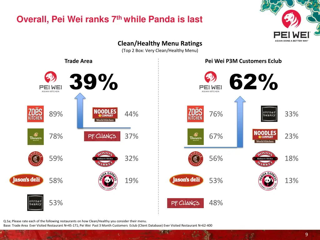 overall pei wei ranks 7 th while panda is last