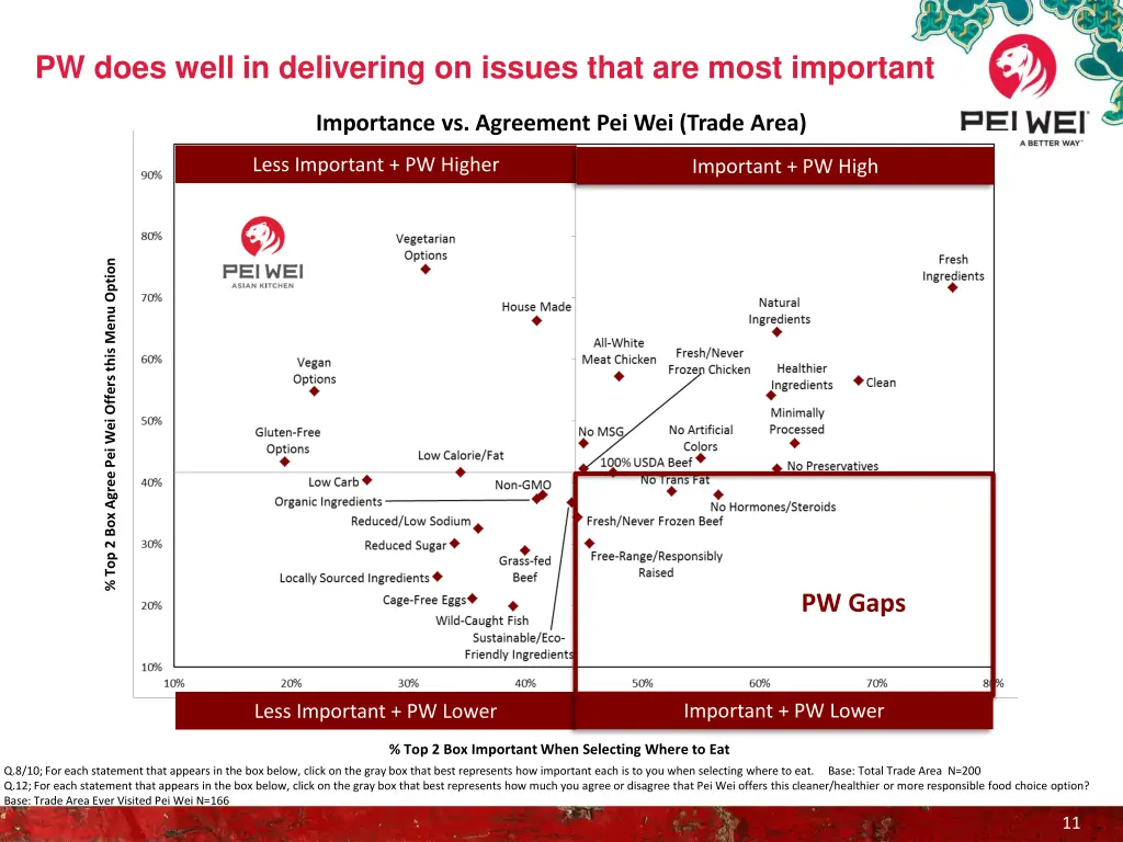 pw does well in delivering on issues that