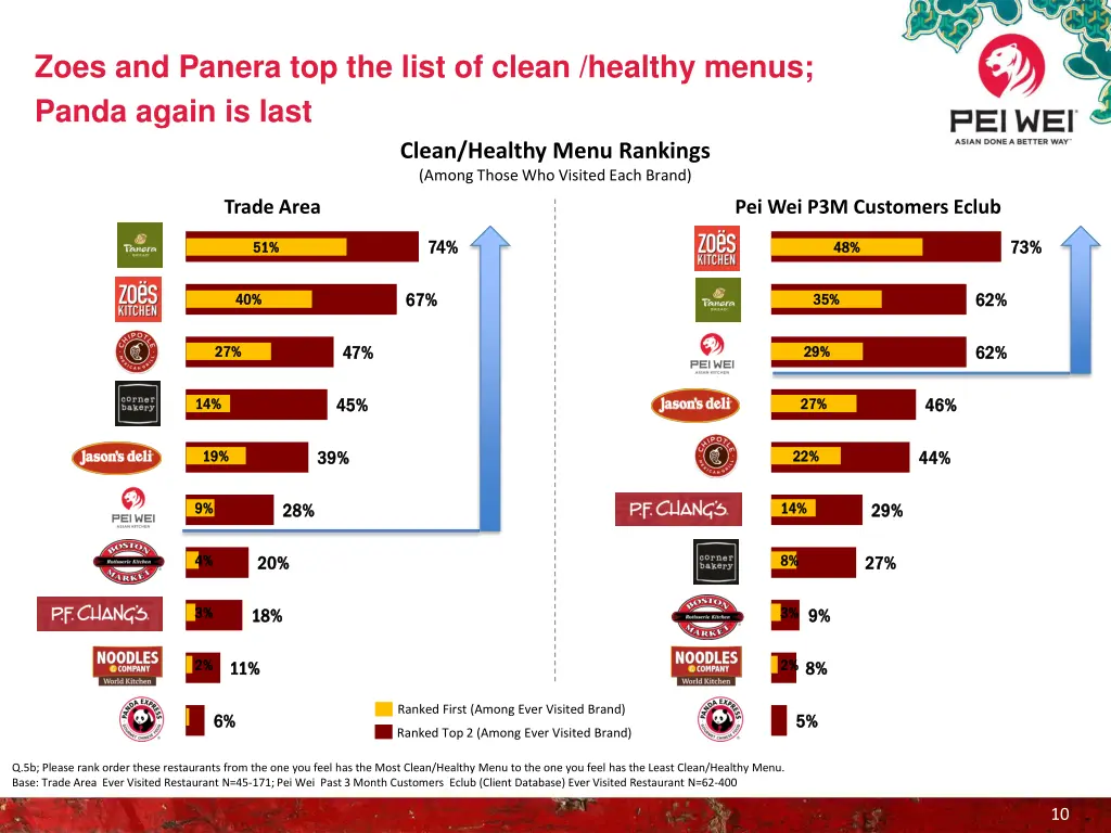 zoes and panera top the list of clean healthy