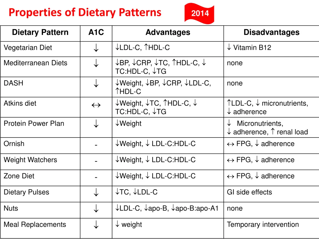 properties of dietary patterns
