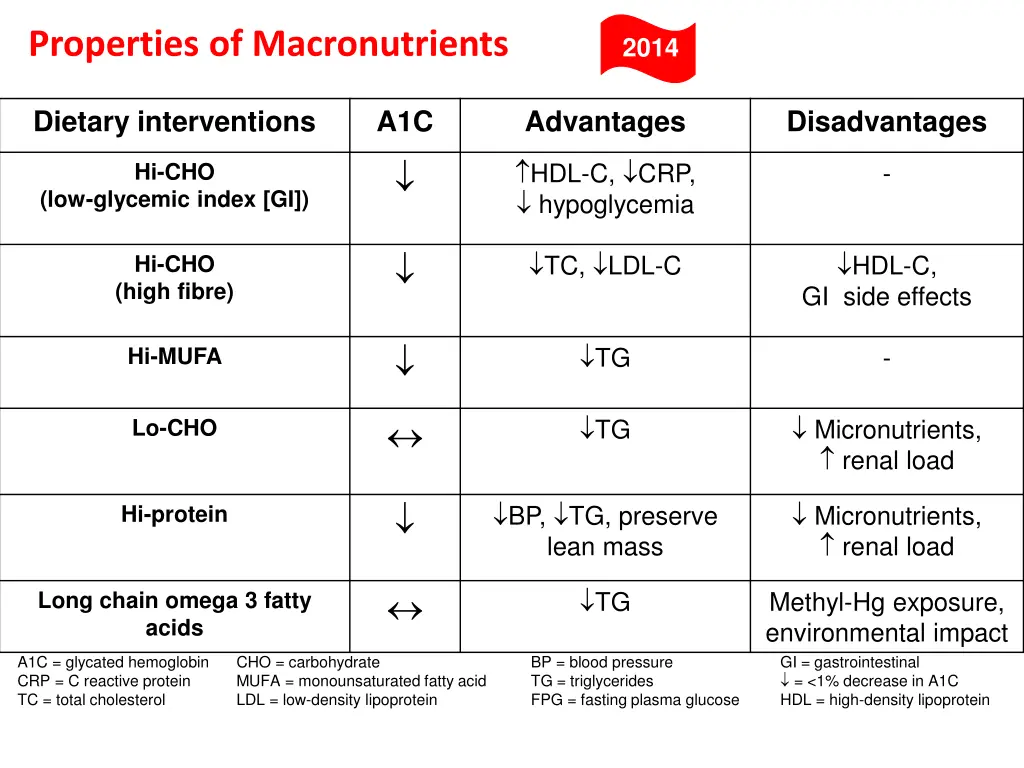 properties of macronutrients