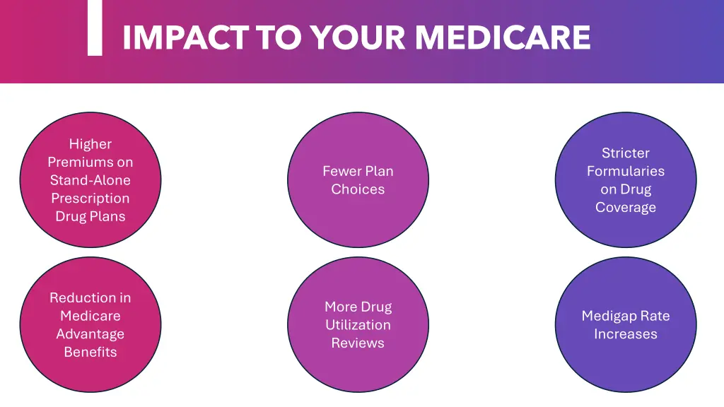 impact to your medicare