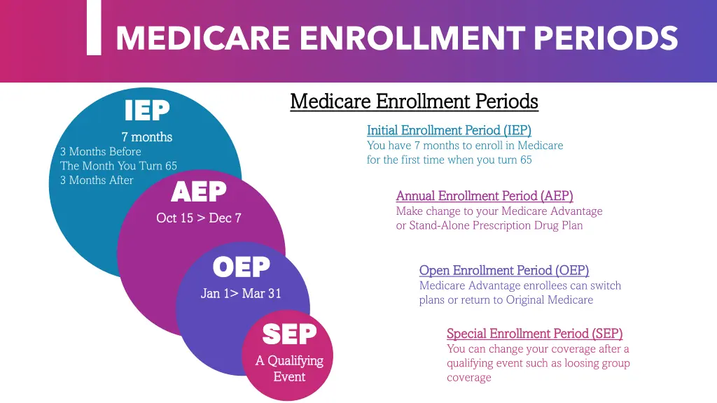 medicare enrollment periods