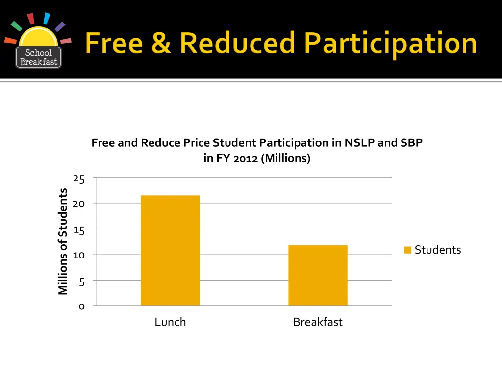 free and reduce price student participation