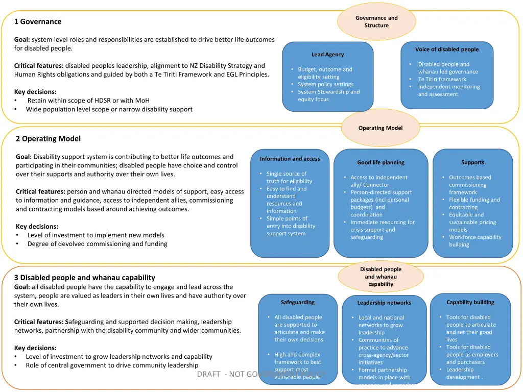 governance and structure