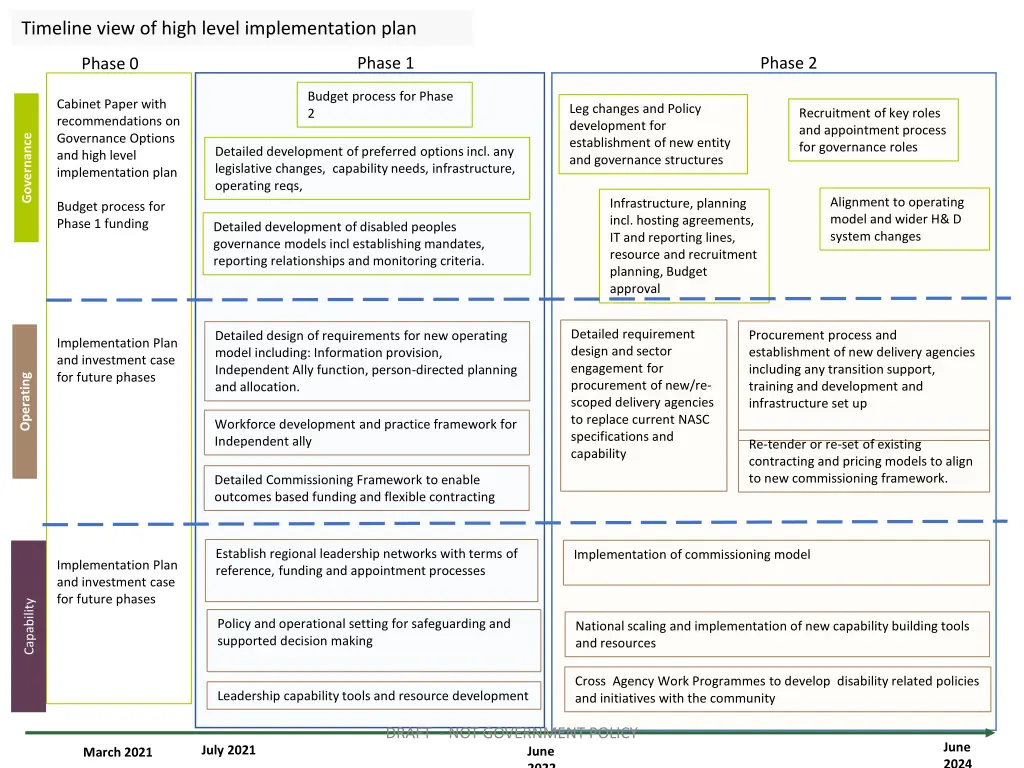 timeline view of high level implementation plan