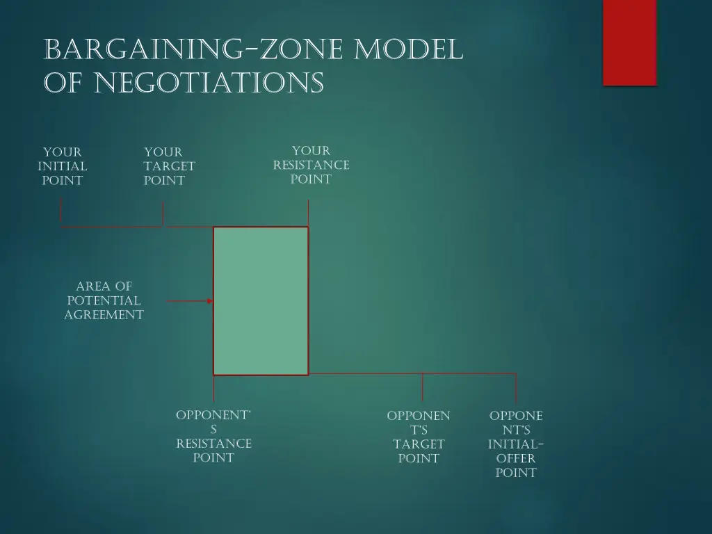 bargaining zone model of negotiations