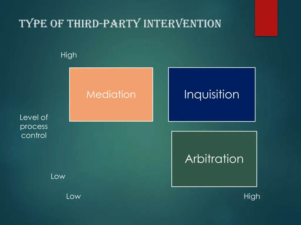 type of third party intervention