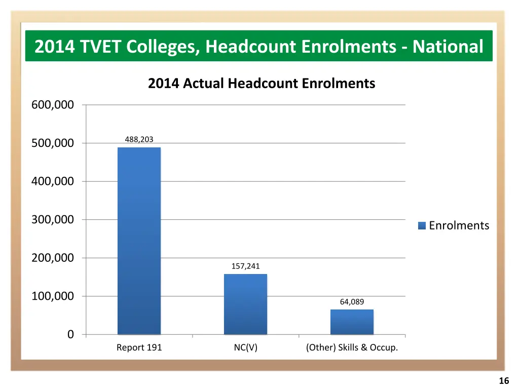 2014 tvet colleges headcount enrolments national