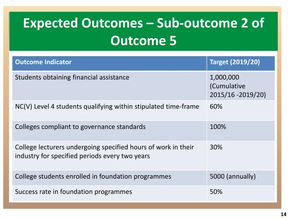 expected outcomes sub outcome 2 of outcome 5 1
