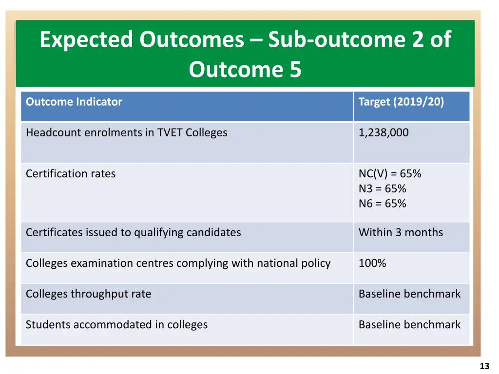 expected outcomes sub outcome 2 of outcome 5