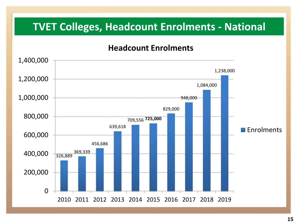 tvet colleges headcount enrolments national