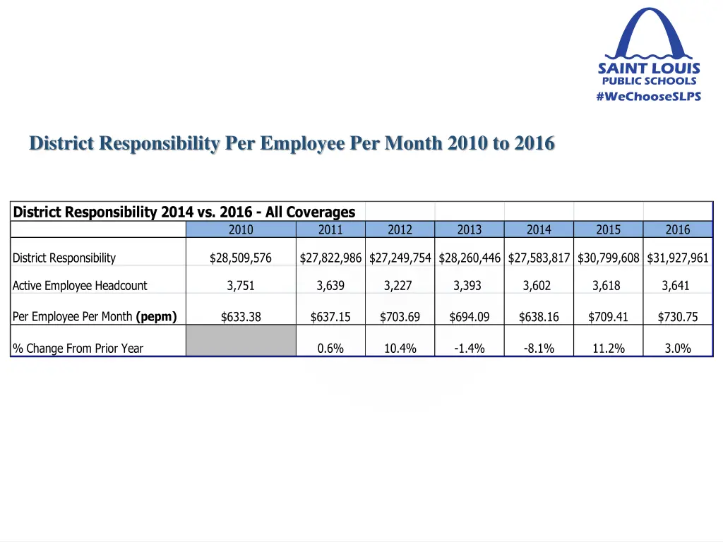 district responsibility per employee per month