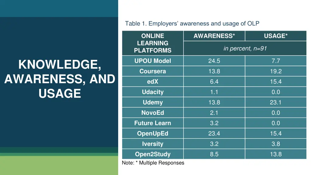 table 1 employers awareness and usage of olp