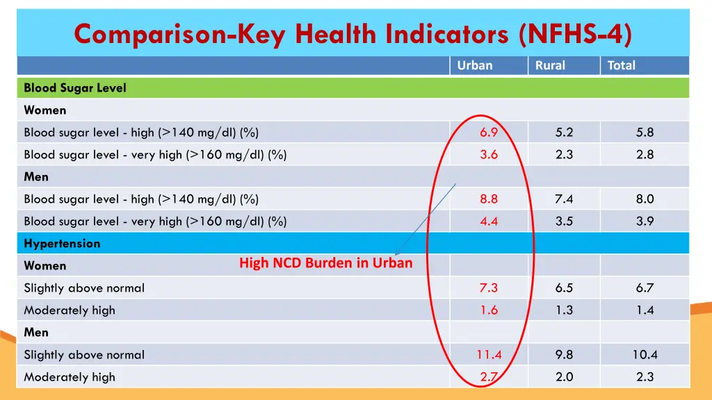 comparison key health indicators nfhs 4 1