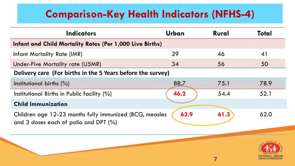 comparison key health indicators nfhs 4