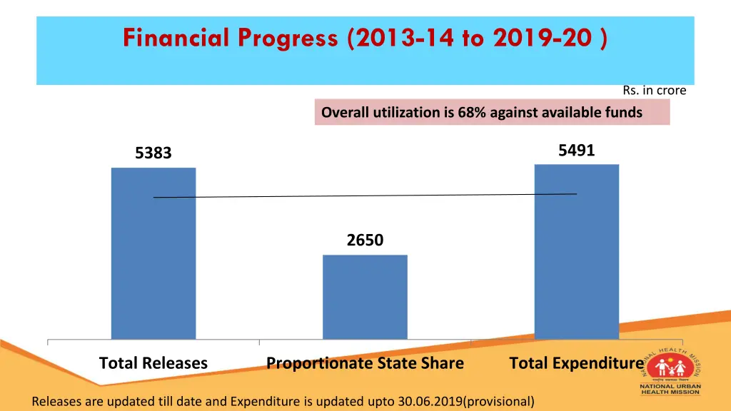 financial progress 2013 14 to 2019 20