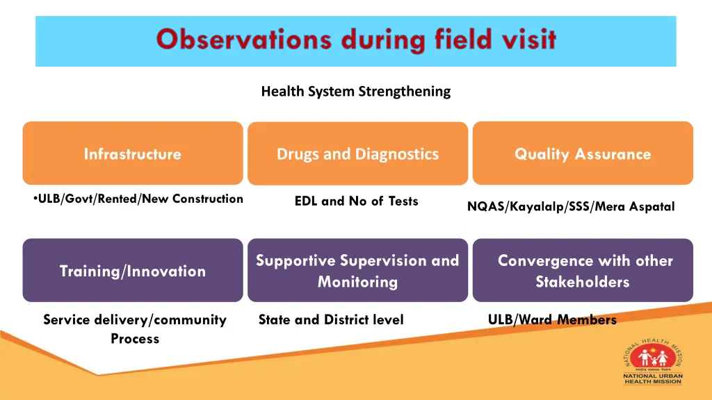 observations during field visit 1