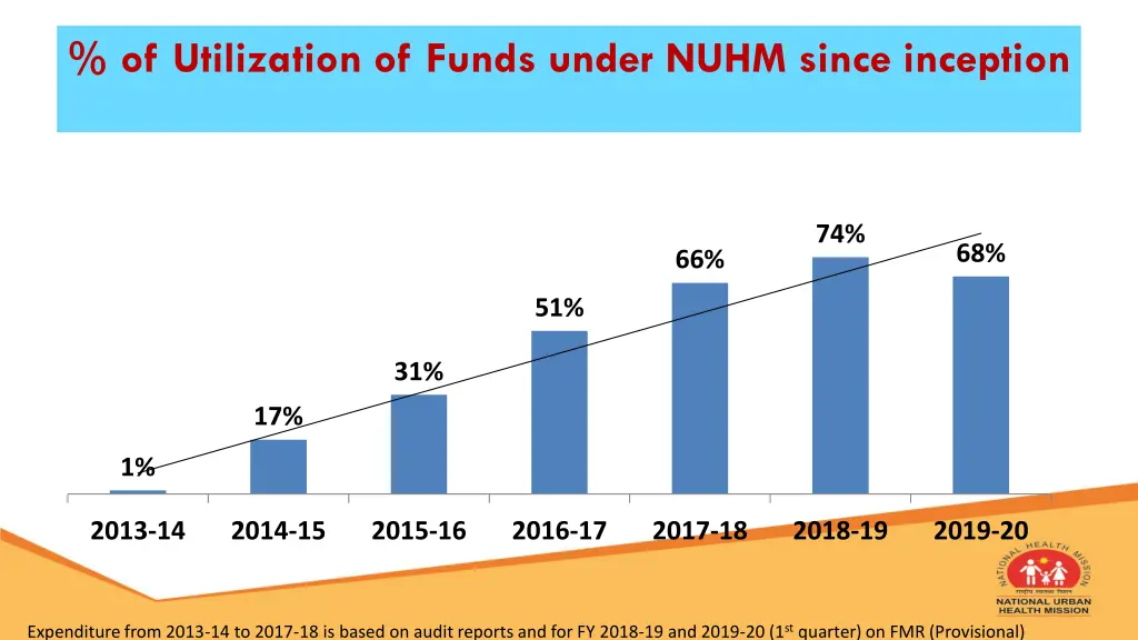 of utilization of funds under nuhm since inception
